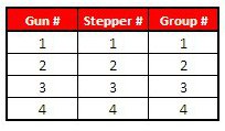 stepper profile shows counts for welds but no boosts.
Stepper #1 is associated with group 1. Group 1 means Gun #1