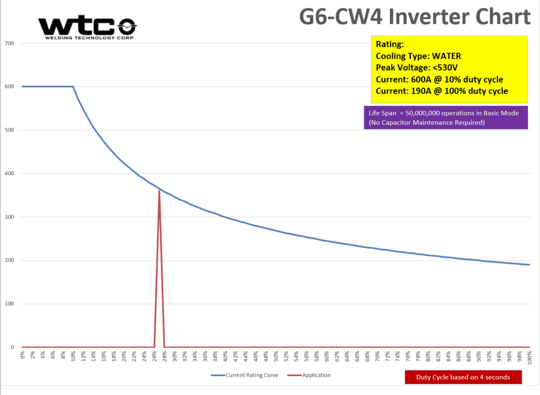 WTC Inverter Sizing Chart