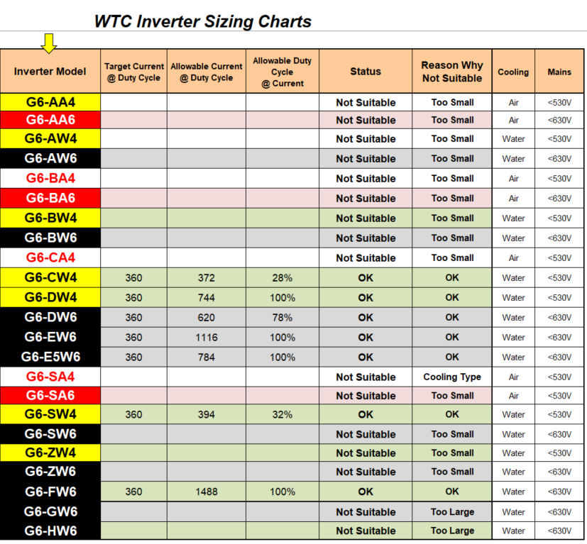 WTC Inverter Sizing Chart